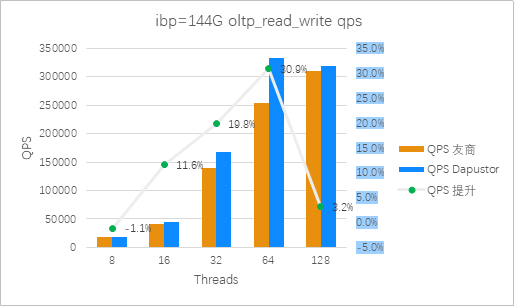 图13：Roealsen5和友商在ibp=144G 混合读写场景QPS 对比（越高越好)