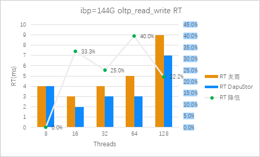 图6：Roealsen5和友商在ibp=144G 混合读写场景平均时延对比（越低越好）