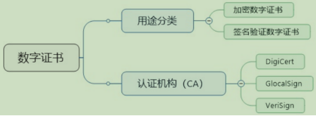 数字证书