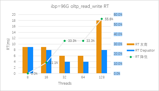 图12：Roealsen5和友商在ibp=96G 混合读写场景平均时延对比（越低越好）