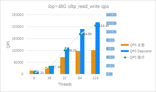 图9：Roealsen5和友商在ibp=48G 混合读写场景QPS 对比（越高越好）