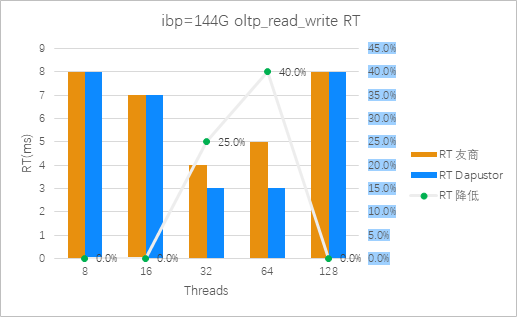 图14：Roealsen5和友商在ibp=144G 混合读写场景平均时延对比（越低越好）