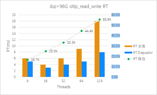 图4：Roealsen5和友商在ibp=96G 混合读写场景平均时延对比（越低越好）