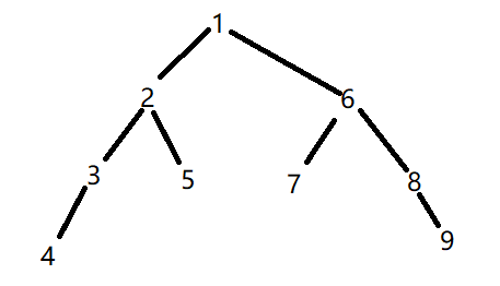 迭代法举例的二叉树