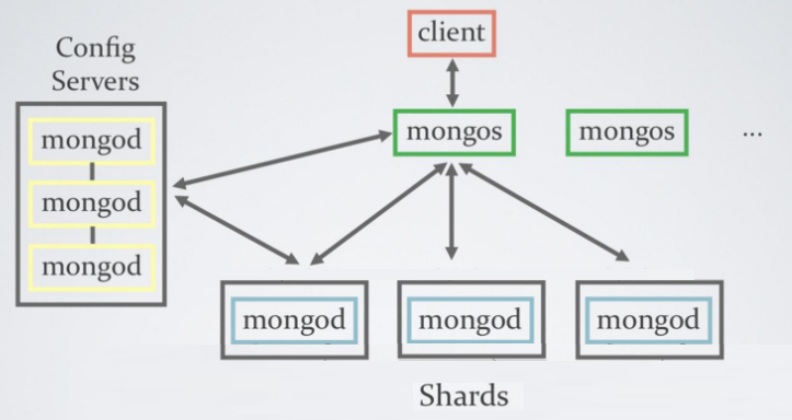 MongoDB 自动分片 auto sharding(推荐)_d3