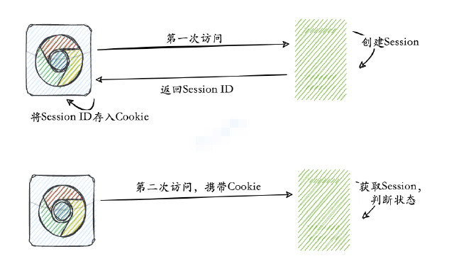 如何理解 HTTP 协议是无状态的？Session 和 Cookie 有什么联系和区别?分布式环境下Session怎么处理？客户端无法使用Cookie怎么办？_客户端_02