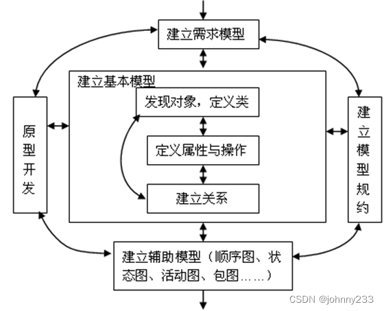 软考高级之系统架构师之软件需求工程_需求分析_03