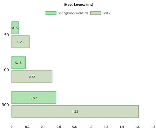 SpringBoot Webflux 与 Vert.x的性能比较_Java_05