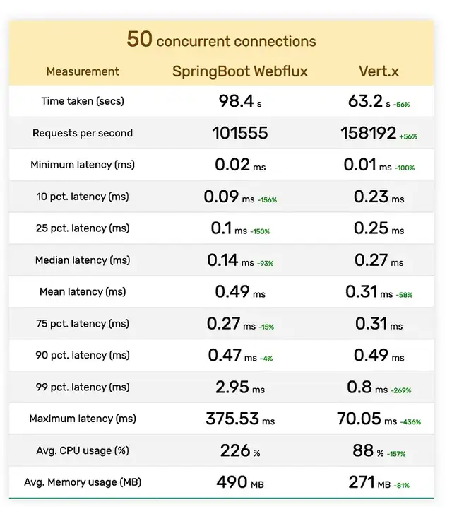 SpringBoot Webflux 与 Vert.x的性能比较_spring_14