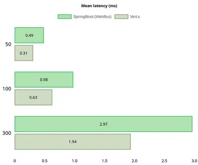 SpringBoot Webflux 与 Vert.x的性能比较_Java_07