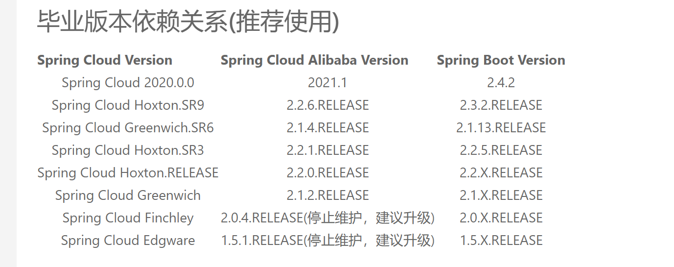 springcloud、springboot、springcloudalibaba版本依赖关系_java