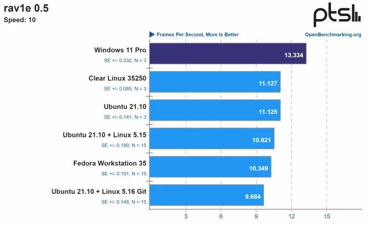 Windows 性能超越 Linux？_基准测试_07