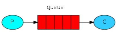 RabbitMQ 消息队列_TCP