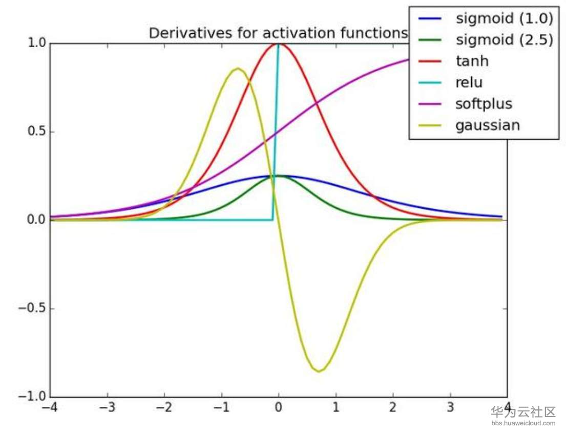 各种各样的激活函数（表格对比）_激活函数_04