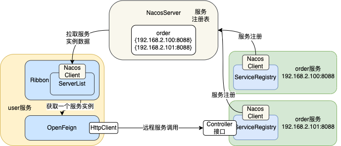 扒一扒Nacos、OpenFeign、Ribbon、loadbalancer组件协调工作的原理_后端_29