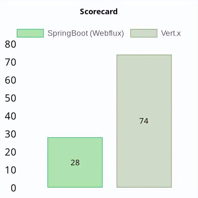 SpringBoot Webflux 与 Vert.x的性能比较_Java_17