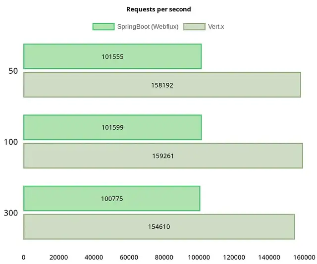 SpringBoot Webflux 与 Vert.x的性能比较_spring_03