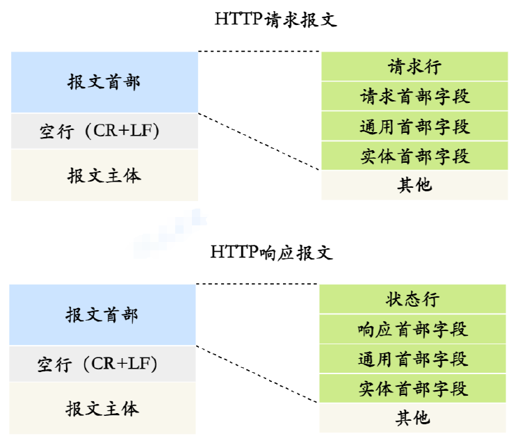 HTTP 请求的过程与原理；HTTP的报文结构_首部_02