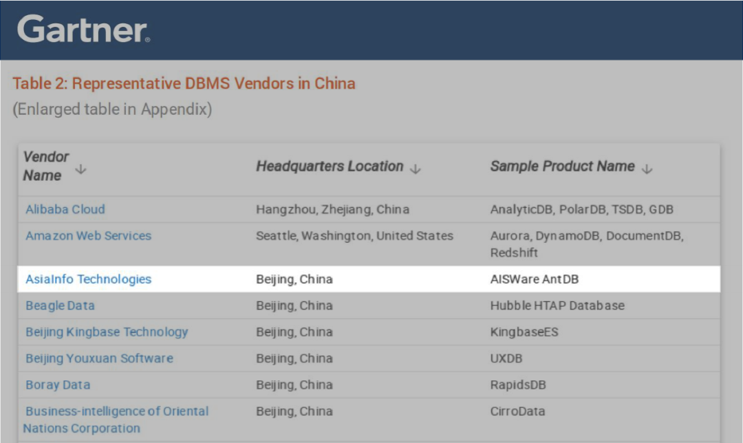 亚信科技AntDB数据库连年入选《中国DBMS市场指南》代表厂商_antdb数据库