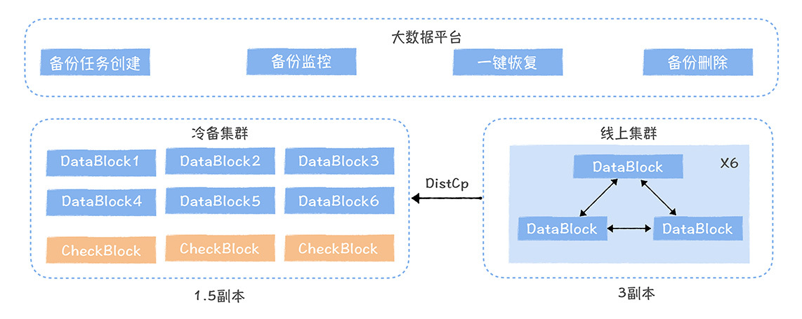 网易数据备份的架构图