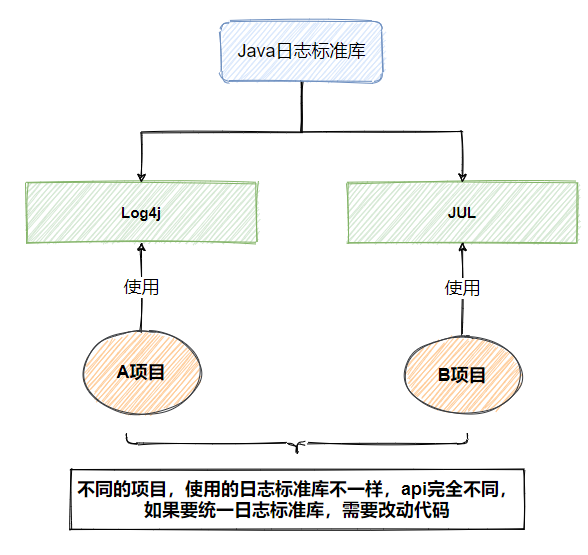 一文看懂 Java 那令人 X 疼的日志体系（文末送个书顺便）_Apache_04