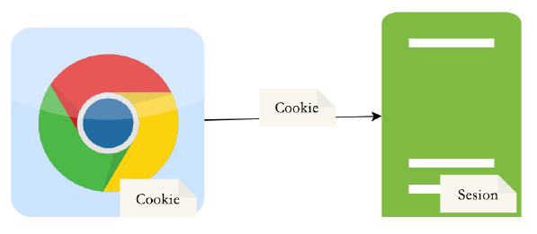 如何理解 HTTP 协议是无状态的？Session 和 Cookie 有什么联系和区别?分布式环境下Session怎么处理？客户端无法使用Cookie怎么办？_服务端