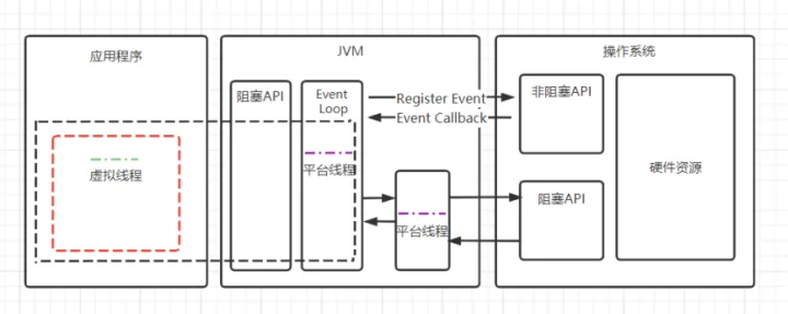聊聊JDK19特性之虚拟线程 | 京东云技术团队_虚拟线程_04