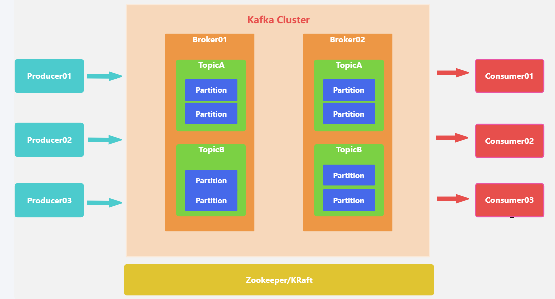 Kafka—工作流程、如何保证消息可靠性_生产者消费者