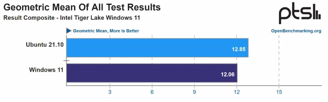 Windows 性能超越 Linux？_运维_02