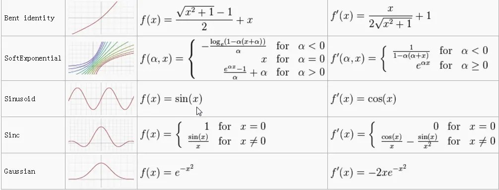 各种各样的激活函数（表格对比）_激活函数_06
