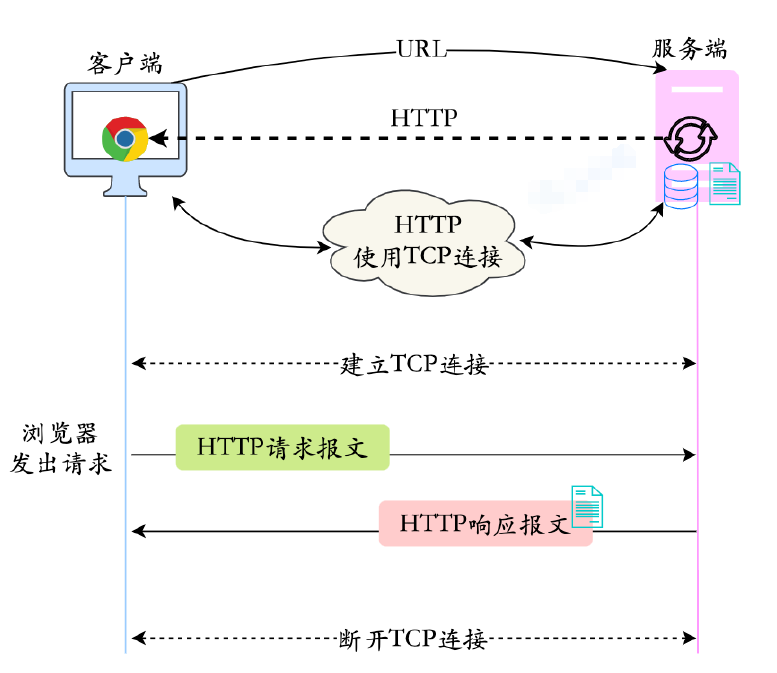 HTTP 请求的过程与原理；HTTP的报文结构_HTTP
