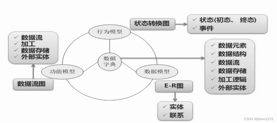 软考高级之系统架构师之软件需求工程_需求分析