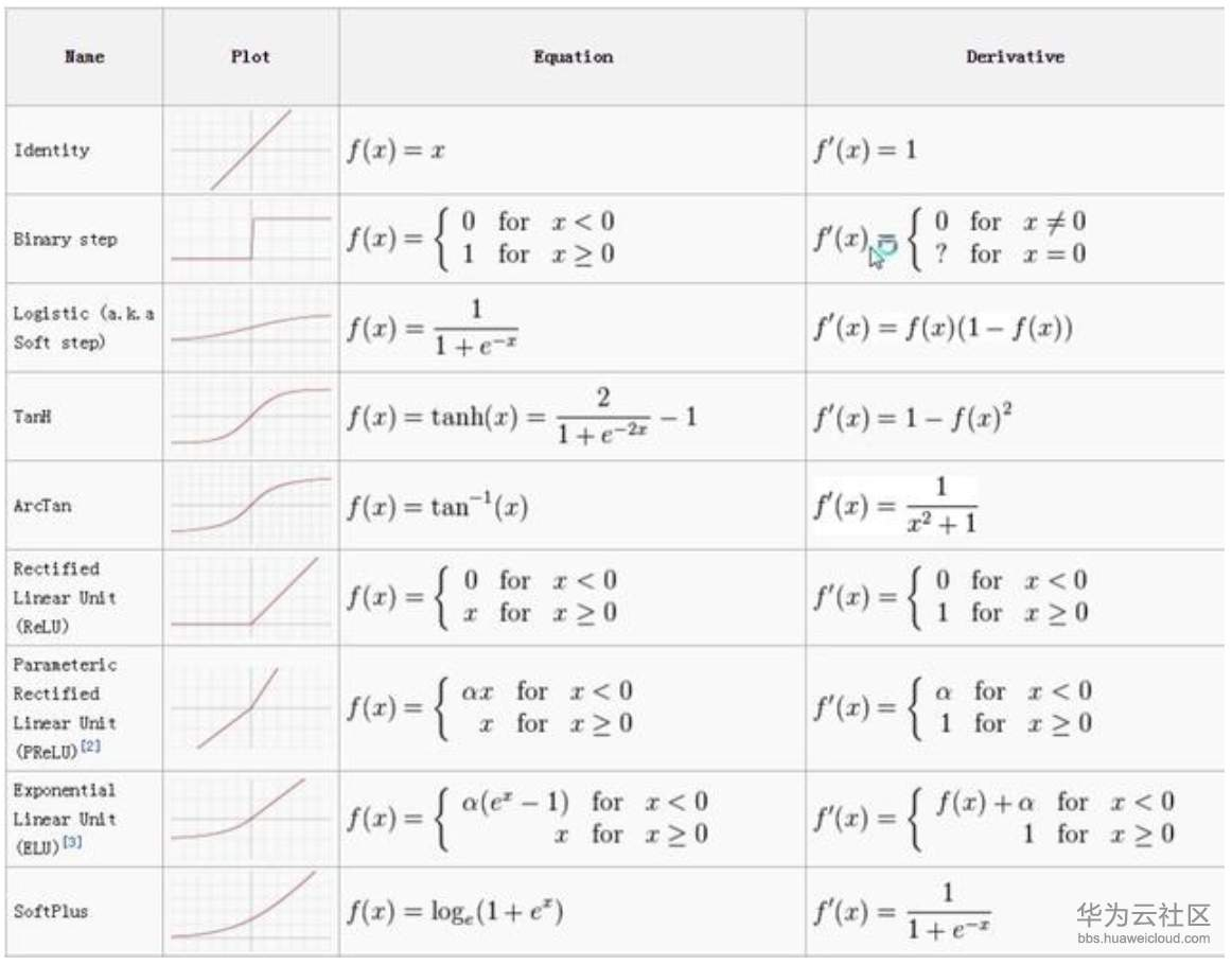 各种各样的激活函数（表格对比）_商业_03