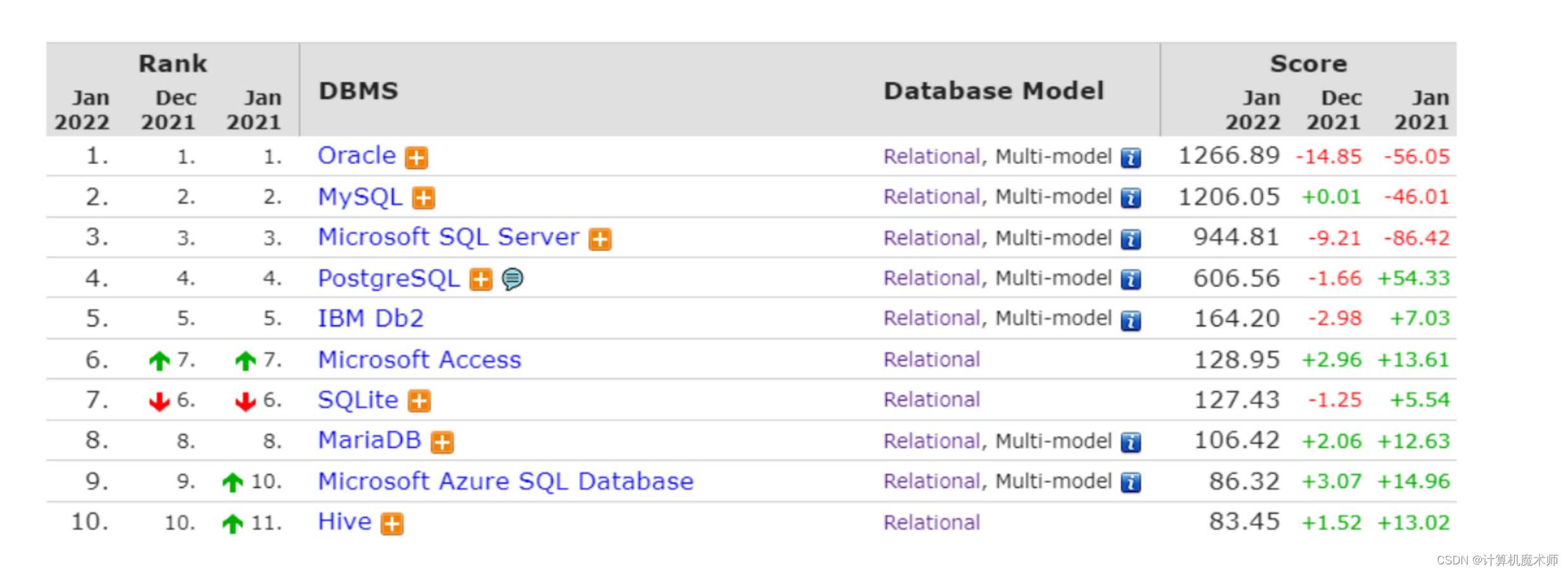 【数据库原理 | MySQL】 前世今生（入坑篇）_SQL_03