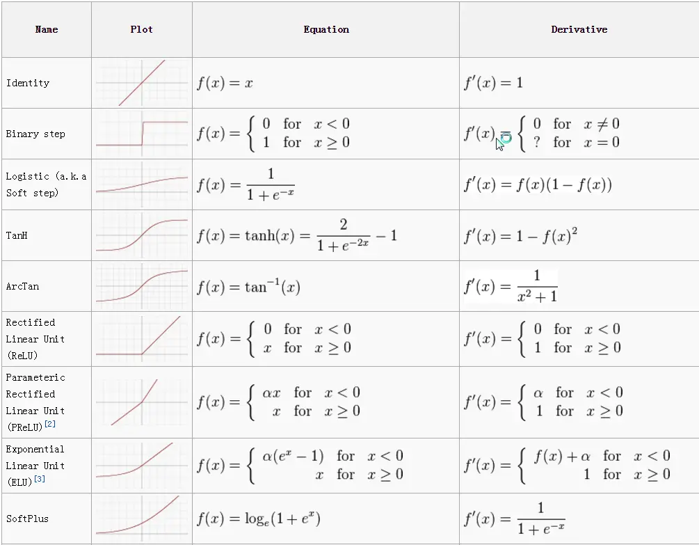 各种各样的激活函数（表格对比）_商业_05