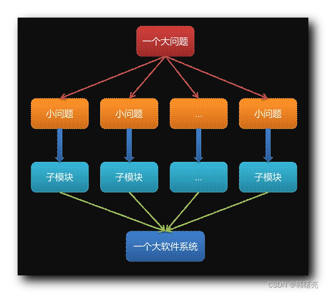 【C++】面向对象编程引入 ③ ( 面向过程编程的结构化程序设计方法 | 结构化程序设计方法概念 / 特点 / 优缺点 | 面向对象编程引入 )_c++