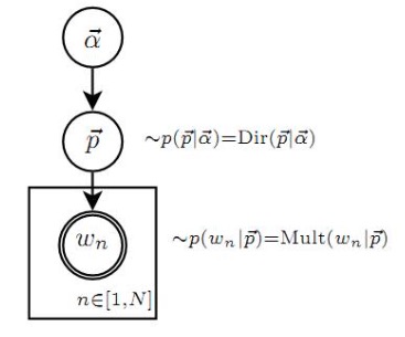 简单易学的机器学习算法——Latent Dirichlet Allocation（理论篇）_概率主题模型_14