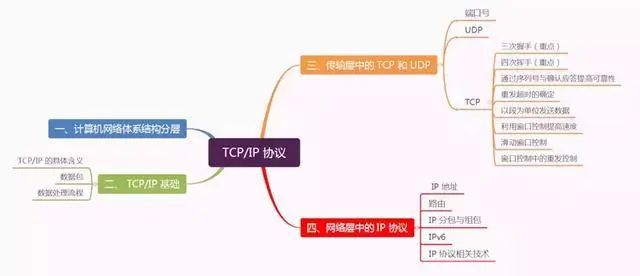 太厉害了，终于有人能把TCP/IP协议讲的明明白白了_tcp/ip