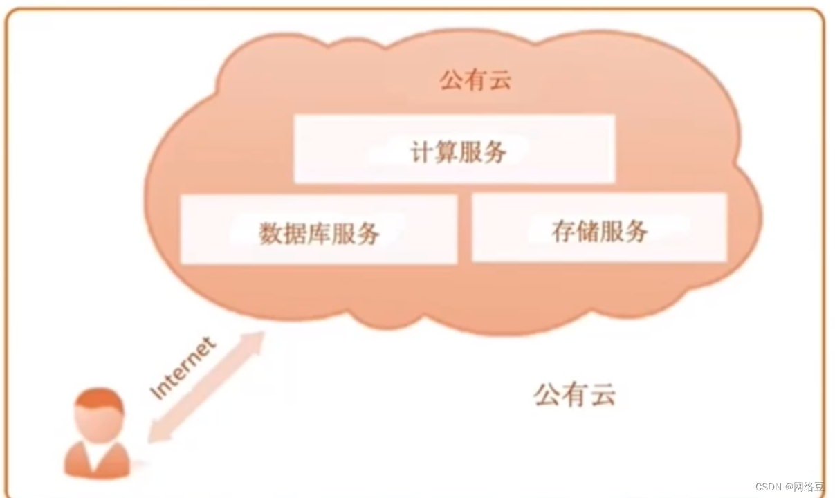 云计算——ACA学习 云计算分类_云计算