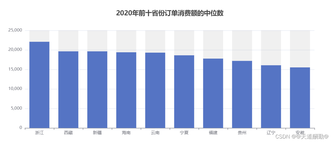 2023-大数据应用开发-电商可视化结果汇总_Vue_29