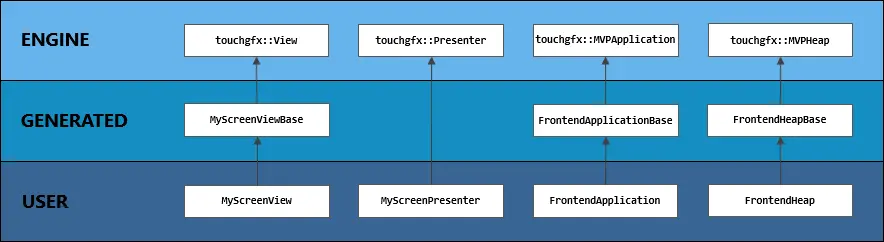 TouchGFX界面开发 | 项目代码结构分析_嵌入式硬件