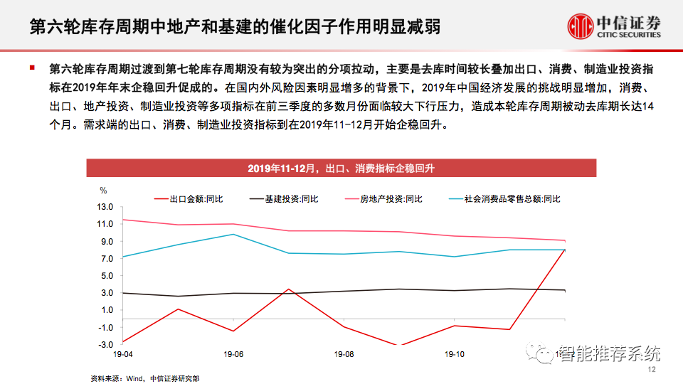 当前所处的经济周期位置和未来资本市场展望_推荐系统_12