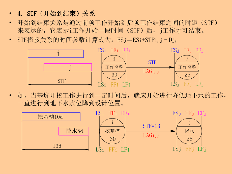 单代号搭接网络计划：时间参数的计算_html_05