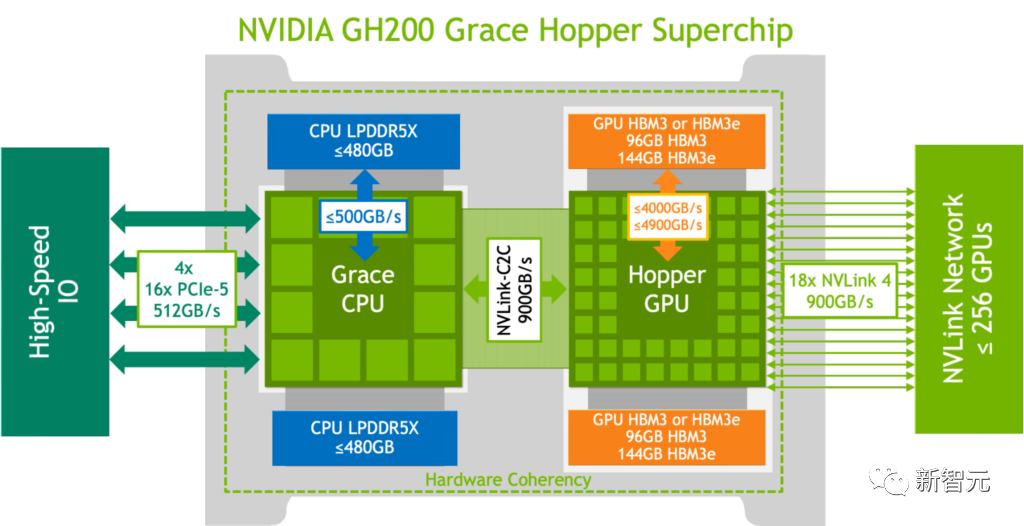 碾压H100！英伟达GH200超级芯片首秀MLPerf v3.1，性能跃升17%_英伟达_05