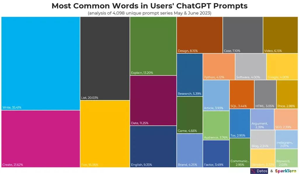 ChatGPT 常被用来干什么？调查显示：近三成拿它来协助编程！_使用场景_08