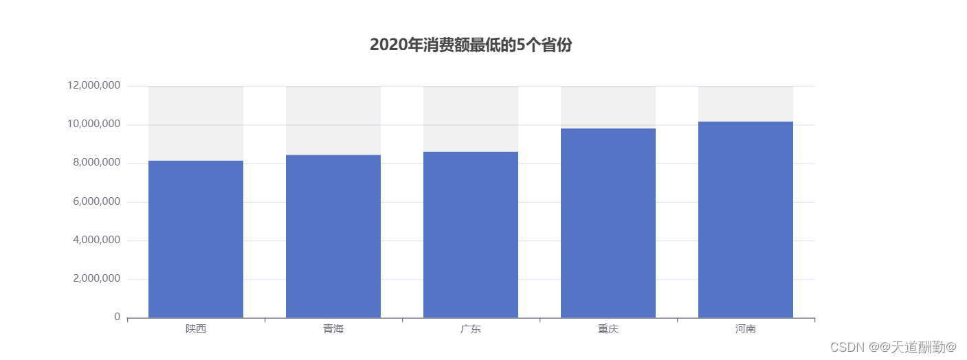 2023-大数据应用开发-电商可视化结果汇总_Vue_27
