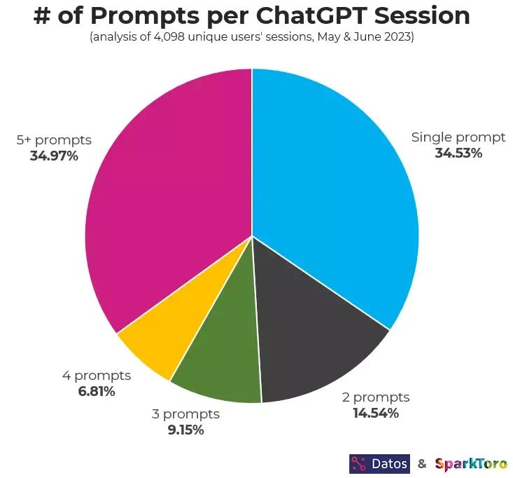 ChatGPT 常被用来干什么？调查显示：近三成拿它来协助编程！_使用场景_05