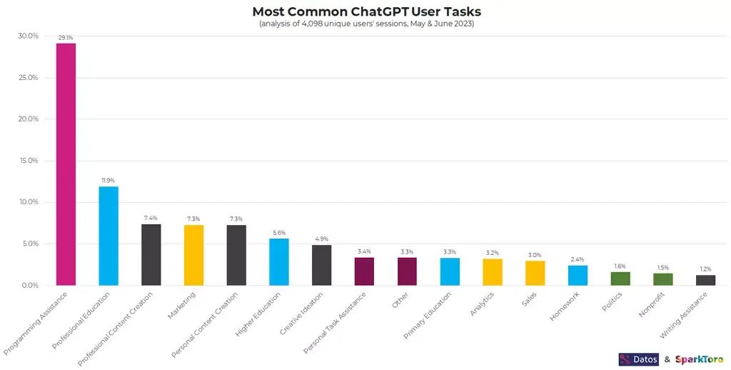 ChatGPT 常被用来干什么？调查显示：近三成拿它来协助编程！_使用场景_07