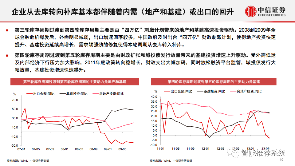 当前所处的经济周期位置和未来资本市场展望_工作原理_10