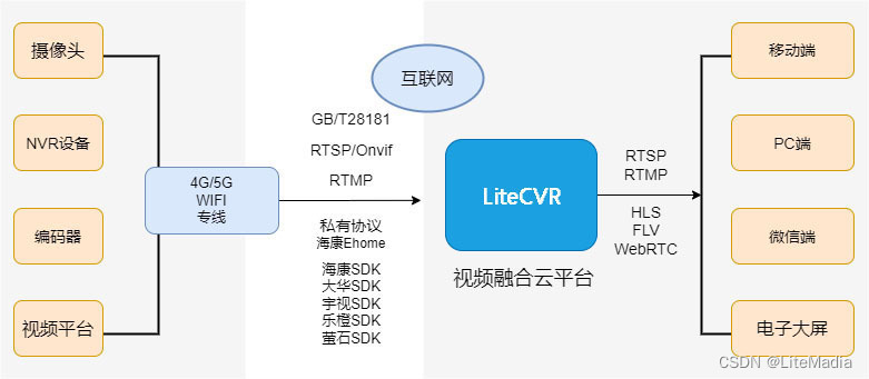 LiteCVR国标GB28181视频平台通过SDK接入后，设备录像文件出现播放异常问题处理_运维